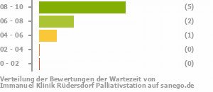 Punkteverteilung Wartezeiten Bild