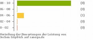 Punkteverteilung Leistung Punkteverteilung Leistung Bild