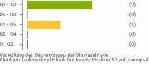 Punkteverteilung Wartezeiten Bild