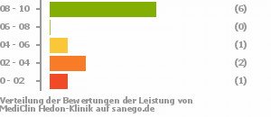 Punkteverteilung Leistung Bild