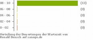 Punkteverteilung Wartezeiten Punkteverteilung Wartezeiten Bild