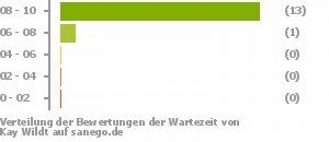 Punkteverteilung Wartezeiten Bild