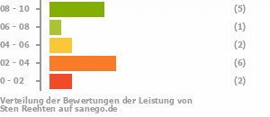 Punkteverteilung Leistung Punkteverteilung Leistung Bild