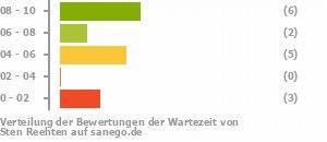 Punkteverteilung Wartezeiten Punkteverteilung Wartezeiten Bild