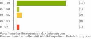 Punkteverteilung Leistung Bild