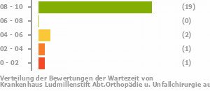 Punkteverteilung Wartezeiten Bild