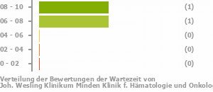 Punkteverteilung Wartezeiten Bild