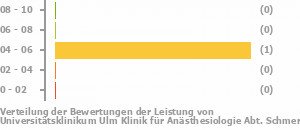 Punkteverteilung Leistung Bild