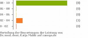 Punkteverteilung Leistung Punkteverteilung Leistung Bild