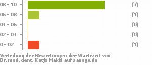 Punkteverteilung Wartezeiten Punkteverteilung Wartezeiten Bild