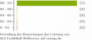 Punkteverteilung Leistung Bild