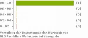 Punkteverteilung Wartezeiten Bild