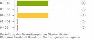 Punkteverteilung Wartezeiten Bild