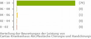 Punkteverteilung Leistung Bild