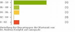 Punkteverteilung Wartezeiten Punkteverteilung Wartezeiten Bild