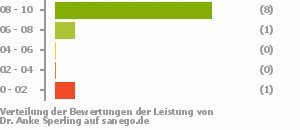 Punkteverteilung Leistung Punkteverteilung Leistung Bild