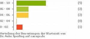 Punkteverteilung Wartezeiten Punkteverteilung Wartezeiten Bild