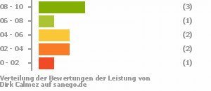 Punkteverteilung Leistung Bild