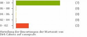 Punkteverteilung Wartezeiten Bild