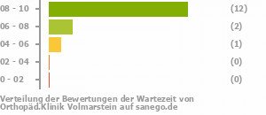 Punkteverteilung Wartezeiten Bild