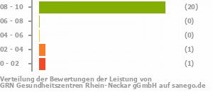 Punkteverteilung Leistung Bild