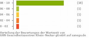 Punkteverteilung Wartezeiten Bild