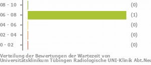 Punkteverteilung Wartezeiten Bild