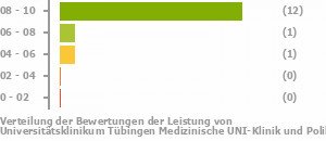 Universitatsklinikum Tubingen Medizinische Tubingen Erfahrungen Sanego