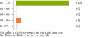 Punkteverteilung Leistung Punkteverteilung Leistung Bild