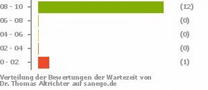Punkteverteilung Wartezeiten Punkteverteilung Wartezeiten Bild