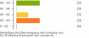 Punkteverteilung Leistung Punkteverteilung Leistung Bild