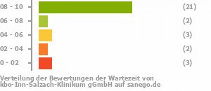 Punkteverteilung Wartezeiten Bild