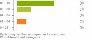 Punkteverteilung Leistung Punkteverteilung Leistung Bild
