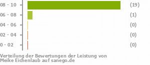 Punkteverteilung Leistung Punkteverteilung Leistung Bild