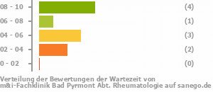 Punkteverteilung Wartezeiten Bild