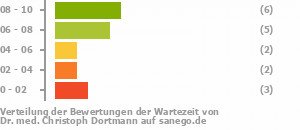 Punkteverteilung Wartezeiten Bild
