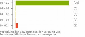 Punkteverteilung Leistung Bild