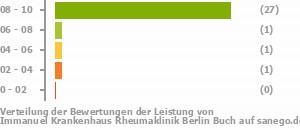 Punkteverteilung Leistung Bild