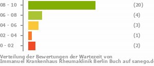 Punkteverteilung Wartezeiten Bild