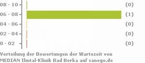 Punkteverteilung Wartezeiten Bild