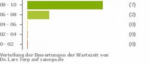 Punkteverteilung Wartezeiten Bild