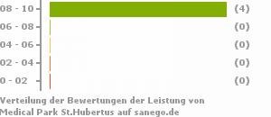 Punkteverteilung Leistung Bild