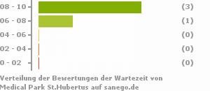 Punkteverteilung Wartezeiten Bild