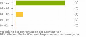 Punkteverteilung Leistung Bild