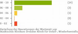 Punkteverteilung Wartezeiten Bild