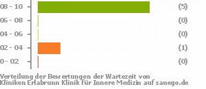 Punkteverteilung Wartezeiten Bild