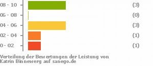Punkteverteilung Leistung Bild