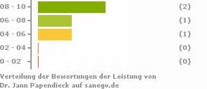 Punkteverteilung Leistung Bild