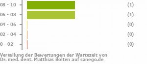 Punkteverteilung Wartezeiten Bild