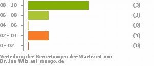 Punkteverteilung Wartezeiten Bild